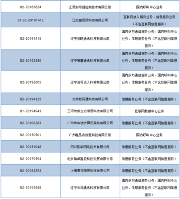 工信部依法注销28家企业跨地区增值电信业务经营许可，规范市场秩序促进行业健康发展