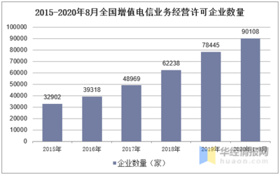 2020年增值电信业务发展现状与竞争格局分析 地区发展不平衡探析