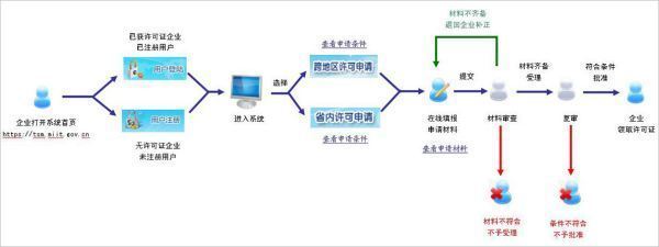 小程序增值电信业务经营许可证办理指南